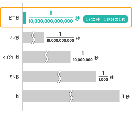 ピコレーザーはエネルギーを短時間（50ピコ秒≒10億分の１秒以下）で照射